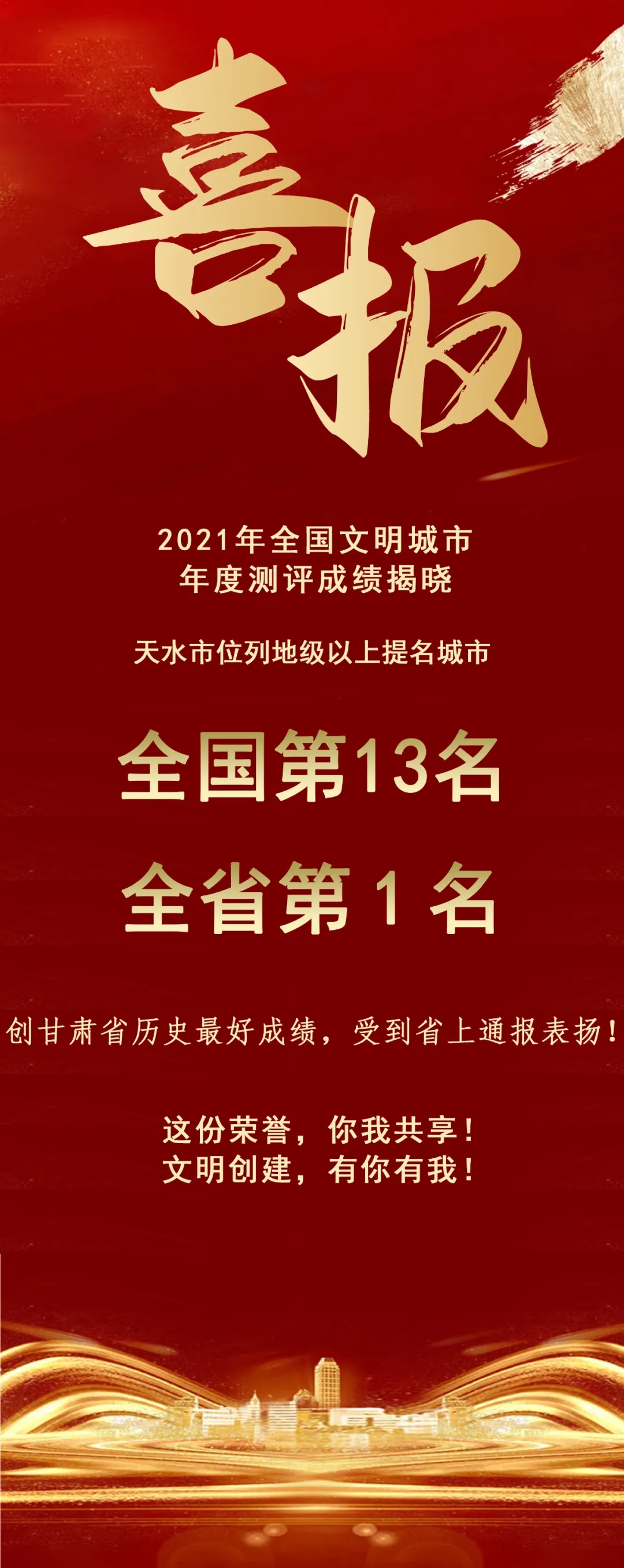2021年全國文明城市年度測評結(jié)果揭曉，天水市位列全省第1名！