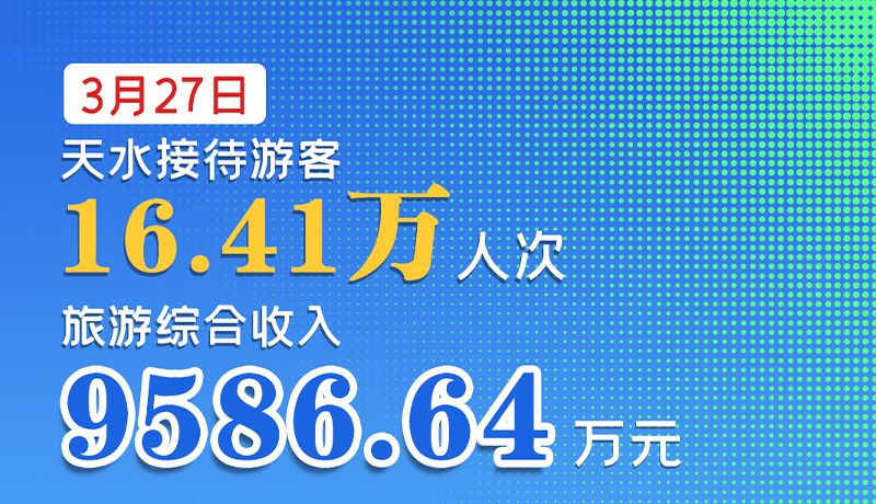 海報(bào)|3月27日，天水接待游客16.41萬(wàn)人次，旅游綜合收入9586.64萬(wàn)元