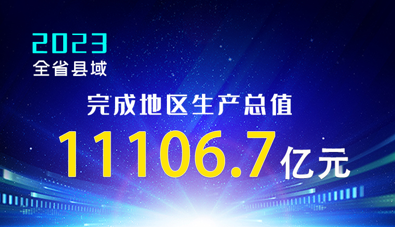 【甘快看】海報|2023年全省縣域完成地區(qū)生產總值11106.7億元！